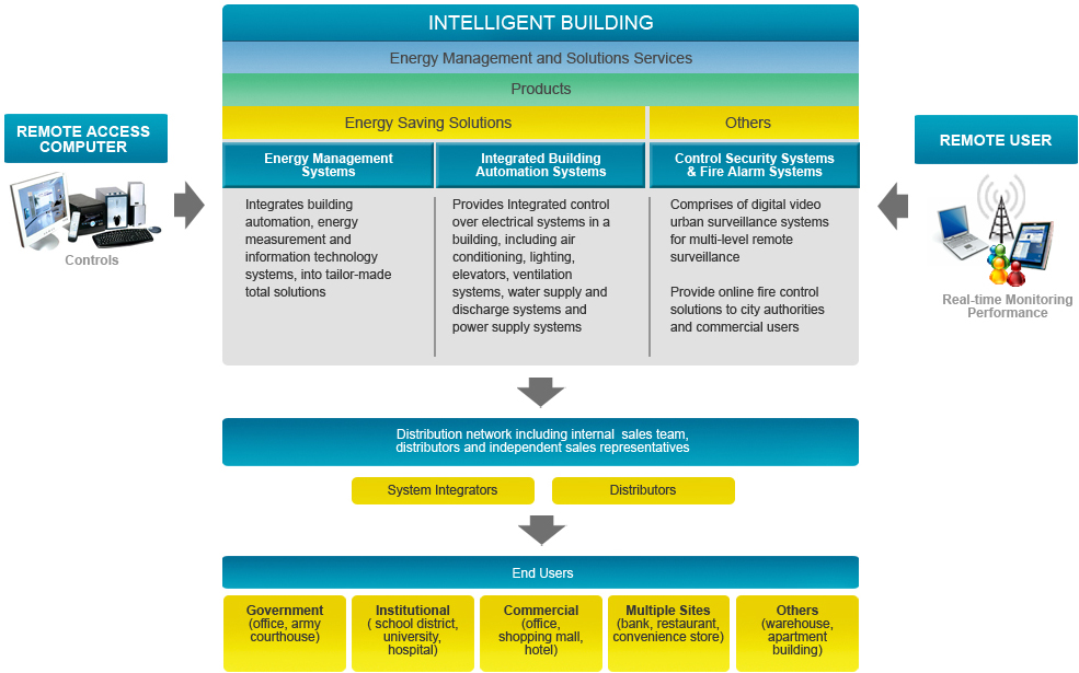 Business Overview